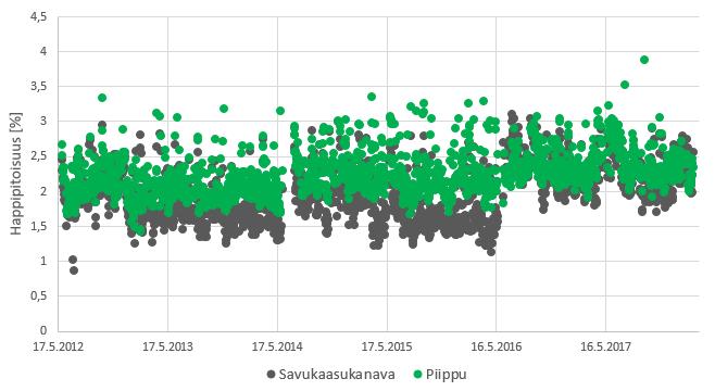 94 Kuva 68. Soodakattilan happipitoisuudet keittopinnan jälkeen ja savupiipussa 5.