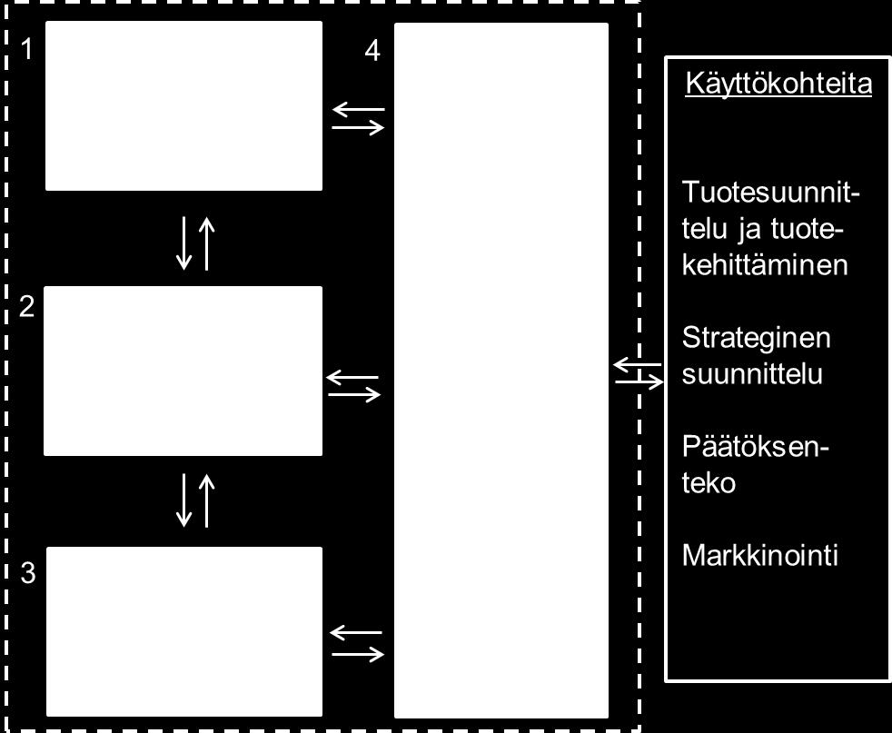 ELINKAARIARVIOINTI (LIFE CYCLE ASSESSMENT, LCA) Standardoitu menetelmä (ISO 14040 ja 14044) ympäristövaikutusten arviointiin Arviointi sisältää neljä vaihetta Suoritetaan yleensä kaupallisten