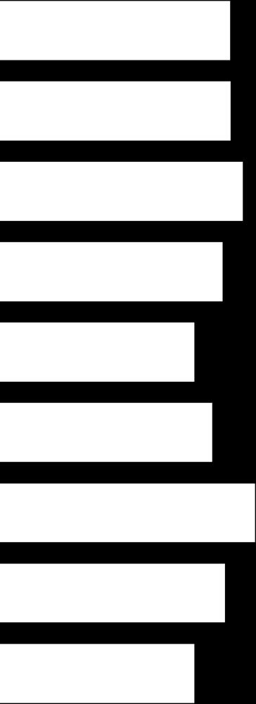 ) 1,00 2,00 3,00 4,00 5,00 3,26 3,27 3,39 3,19 Pylväsdiagrammit osoittavat puoluekohtaiset kokonaiskeskiarvot koskien lomakkeen väittämäkysymyksiä, joissa arvioitiin omaan kuntaa tai kaupunkia.