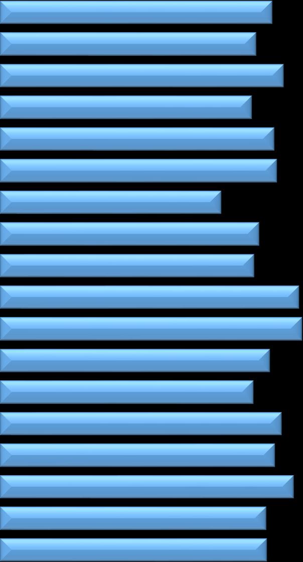 Oman kunnan/kaupungin arviointi Kokonaiskeskiarvot kunnan / kaupungin sijainnin mukaan Uusimaa 1,00 2,00 3,00 4,00 5,00 3,23 Arvioi väittämiä käyttämällä skaalaa 1-5, jossa 1=täysin eri mieltä