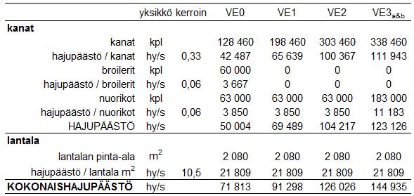 684 m 2 ja uudemman 546 m 2. Yhden uuden 105 000 munituskanalarakennuksen pintaala on 6 000 m 2. Lantalan pinta-ala on 2 080 m 2. Kaikki hajupäästölähteet mallinnettiin aluepäästölähteinä.