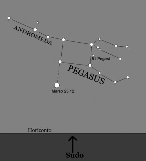 Astronomio Sur la nokta æielo Pegasus estas en decembraj fruvesperoj proksimume je 18 en suda direkto. La planedo Marso estis 23.12. en la situo montrata en la bildo.