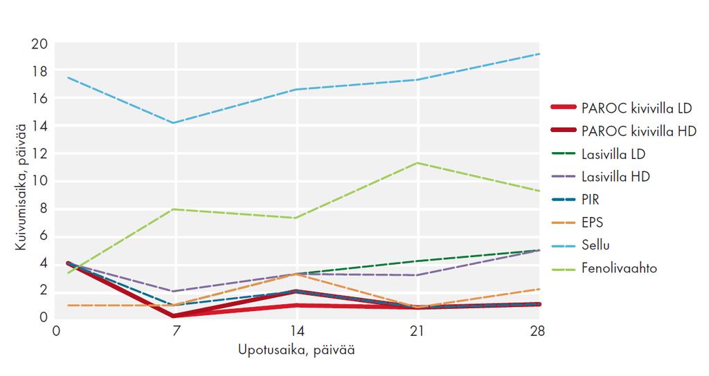 Paroc kivivilla kuivuu nopeasti Eristeen kuivumisaika kastumisen jälkeen,