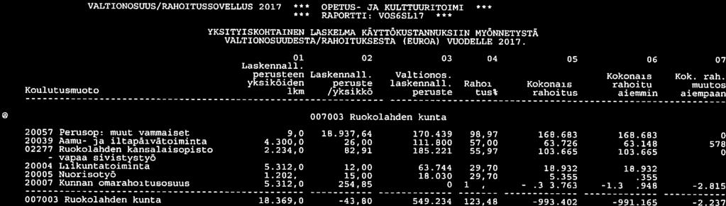 - Vapaa VAL.TION0SUUS/RAHOITUSSOVELLUS 2011 fr OPETUS- JA KULTTUURITOIMI PVM: 15.12.2017 331 RAPORTTI: VOS6SL17 007003 Ruokolahden kunta 18.369,0-43,80 549.234 123,48 993.402-991.165-2.