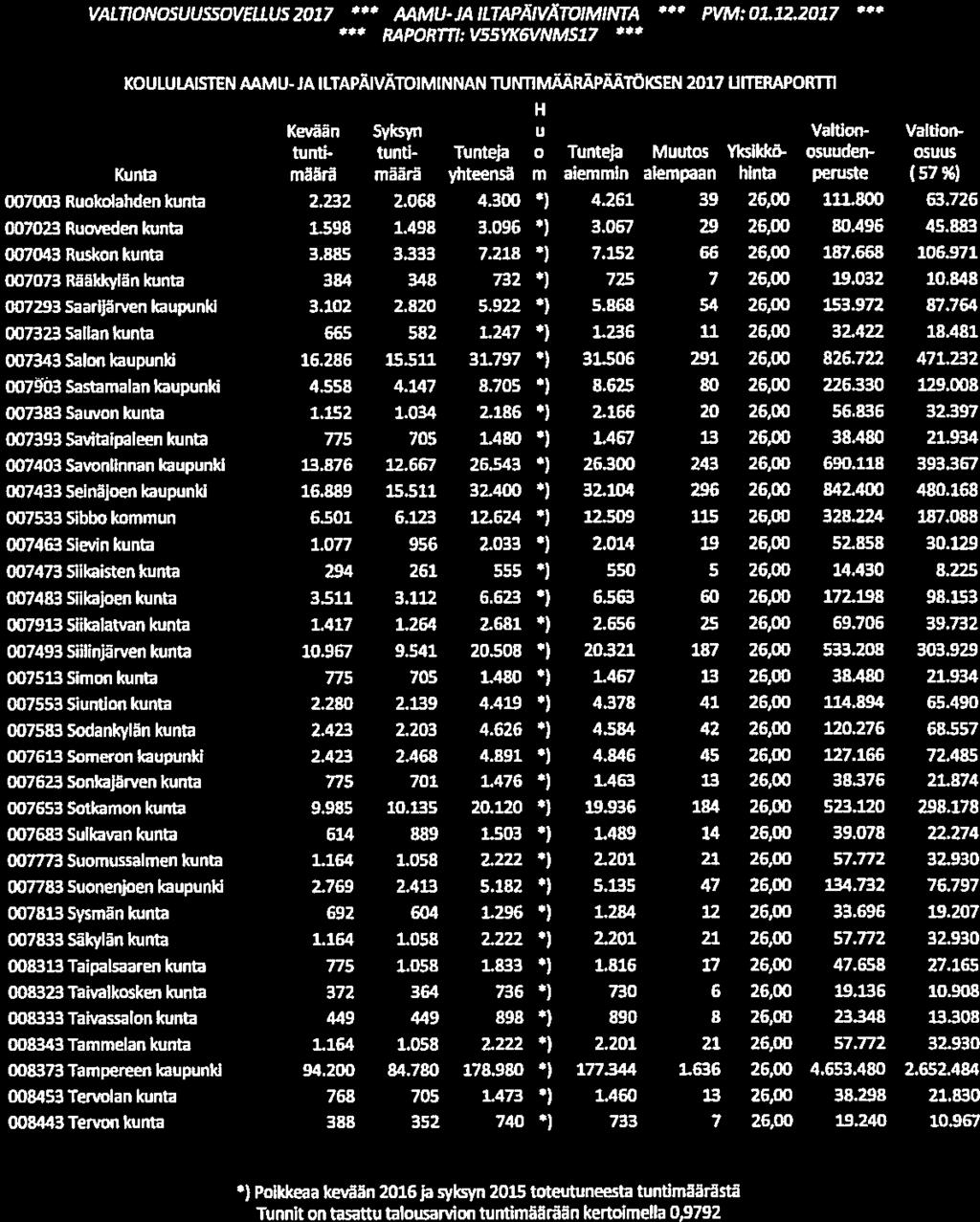 VALEONOSUUSSOIILUS 2017 MMU-JA ILTAPÄIVÄTOIMIPifA PVM: 01122017 0 7 RAPORTTI: VSSYK6VNMSI7 KOULULAISTEN AAMU-JA ILTAPÄIVÄTOIMINNAN nmmräpmtöksen 2017 UERAPORTfl 1-1 Kevään Syksyn u Valtion-