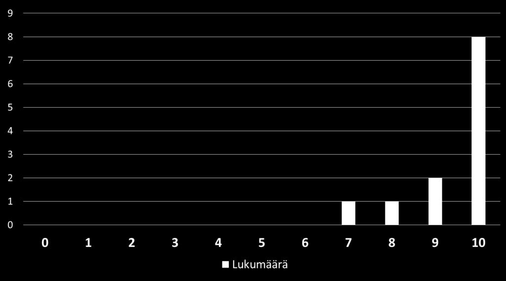 Ka, (vaihtelu; Std) = 9,4 (7-10; 1,0) n = 8 n = 1 n = 1 n = 2 0= En lainkaan huolestunut 10=Erittäin