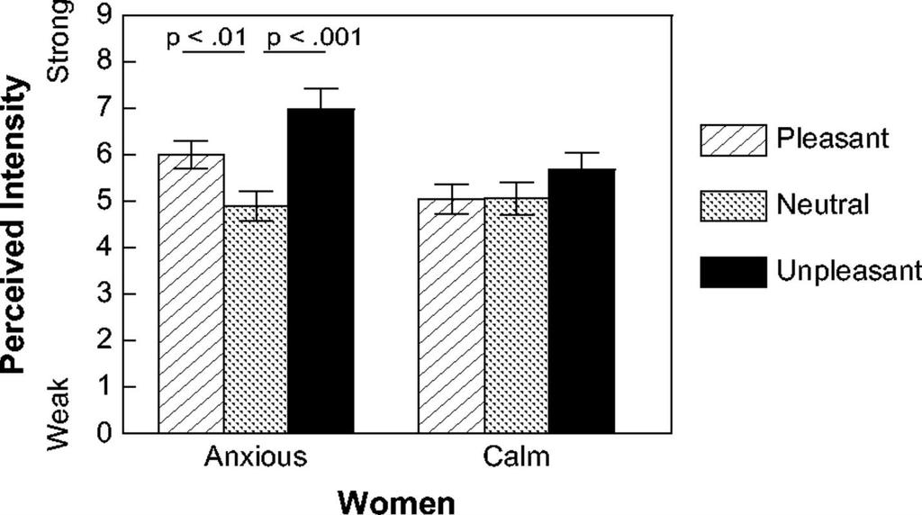 From: The Effect of Emotion and Personality on Olfactory Perception Chem Senses. 2005;30(4):345-351. doi:10.1093/chemse/bji029 Chem Senses Chemical Senses vol. 30 no.