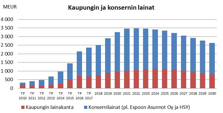 Talouden tasapainotus- ja tuottavuusohjelman tavoite 2030 TATU tavoitetta konsernin lainakannan /pl.