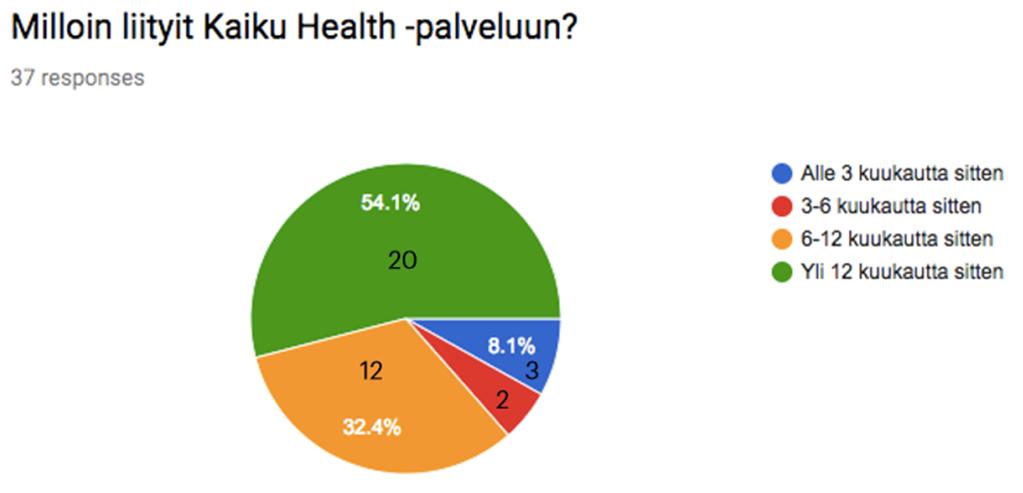 Mikä oli potilaiden