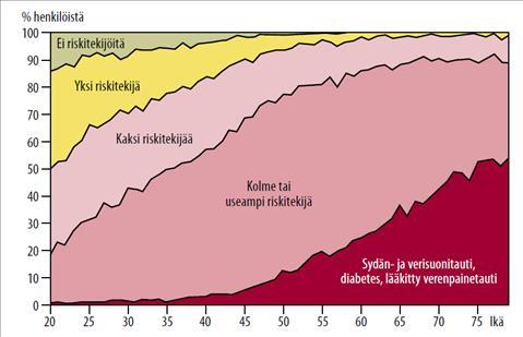 Norjalaisen tutkimuksen mukaan vain hyvin pienellä osalla Norjan aikuisväestöstä (3,9 %) ei ole ainuttakaan sydän- ja verisuonitautien riskitekijää.