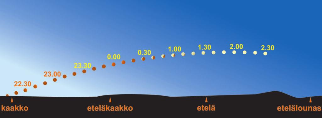 Utsjoki Klo 00:00 Kuun sijainti pimennyksen aikana Kuva Ursa / Veikko Mäkelä Kuunpimennyksen havainnointi Kuun kirkkauden arviointi pimennyksen aikana Kuunpimennyksen havainnointi on mukavaa,