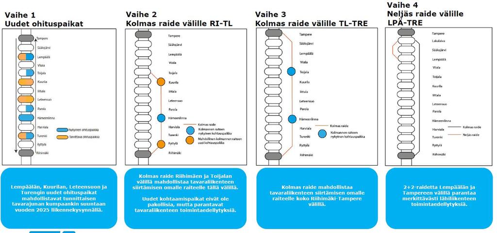 Alustava etenemispolku 1/2 Tulee kyseeseen, jos välille halutaan uusia asemia