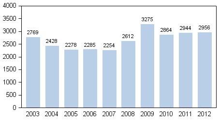 Vuosina 2003 2012 on vireille pantu vuosittain keskimäärin 2 670 konkurssia.