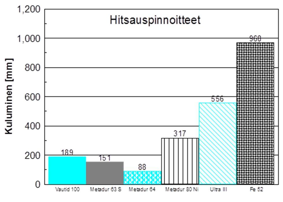 Kuva B-1 Kumipyöräkulutuskokeen tulokset eri kovapinnoitteilla ja vertailumateriaalilla Fe 52. Kulutusmatka 5904 m. Abrasiivi: kvartsihiekka; partikkelikoko 0,1-0,6mm. Kuva B-2.