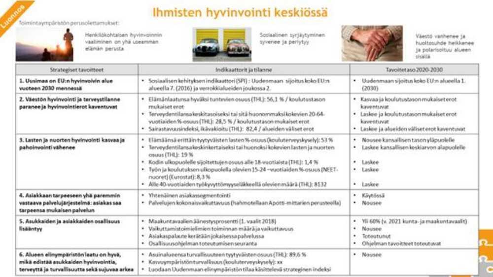 PÖYTÄKIRJA 5/2018 20 Vision seurantaindikaattorit: Alueiden menestystä on perinteisesti mitattu sekä asukasluvun kehittymisellä että bruttokansantuotteella.