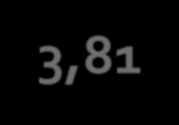 42 3,81