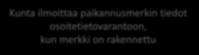 osoitetietovarannossa (kunnan sisällä) Reitin suunnittelija antaa paikannusmerkille nimen ja kirjaa sijainnin Kunta hyväksyy