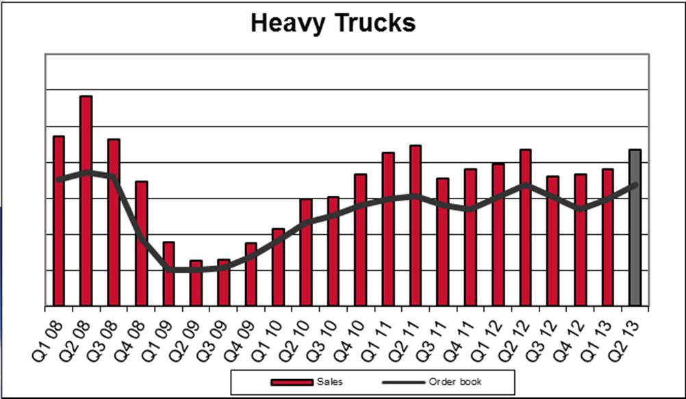 Raskaan ajoneuvoteollisuuden myynnin ja tilauskannan kehitys Tilauskanta Q2/2013 vs.