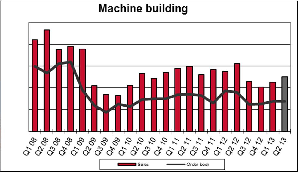 vs. Q1/2013 0 % Myynti