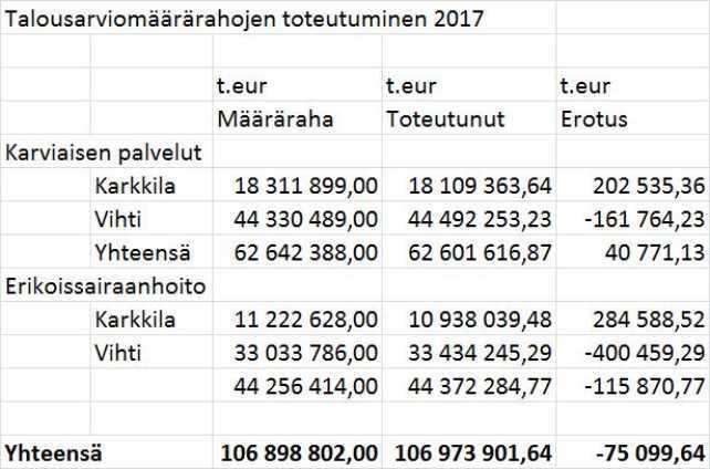 PERUSTURVAKUNTAYHTYMÄ KARVIAINEN PÖYTÄKIRJA 2/2018 7 Yhtymähallitus 12 13.02.2018 Jäsenkuntien maksuosuudet vuonna 2017 49/02.