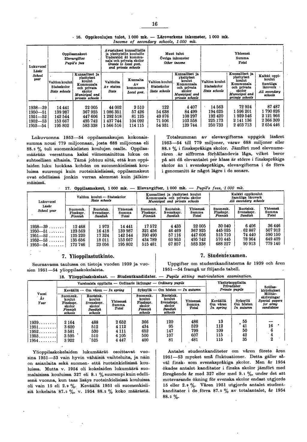 16. Oppikoulujen tulot, 1000 mk. Läroverkeng inkomster, 1000 mk. Income o f secondary schools, 1000 mk.