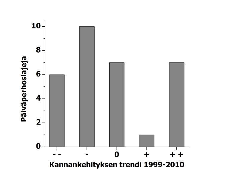 Kuva 4. Lanttuperhosen ja hohtosinisiiven keskimääräiset runsaudet kesän eri aikoina vuonna 2010 sekä 1999-2009. Kuva 5.