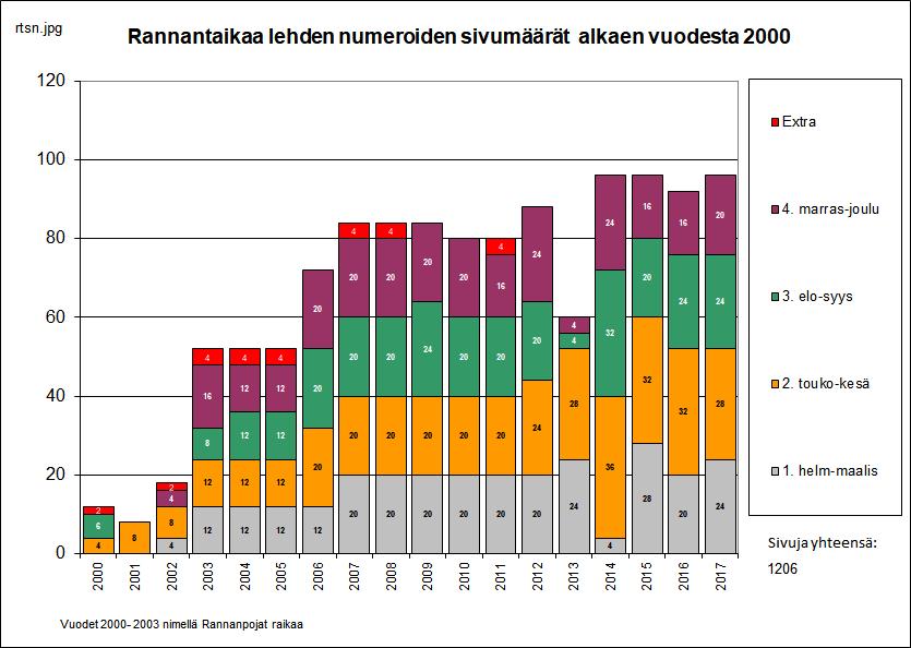 TOIMINTAKERTOMUS Toiminta-ajatus Rannantaikaa väki ry on toiminut kyläkulttuuriyhdistyksenä vuodesta 2004 keräten ja tallentaen Mäntlahden, Pyötsaaren ja Rakilan kylien historiaa sekä kehittänyt