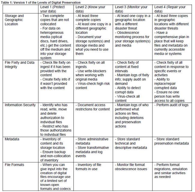 NDSA: Levels of digital preservation storage and geographic location
