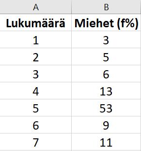 b) Tallennetaan miesten työpäivien prosenttijakauma taulukkolaskentaohjelmaan.