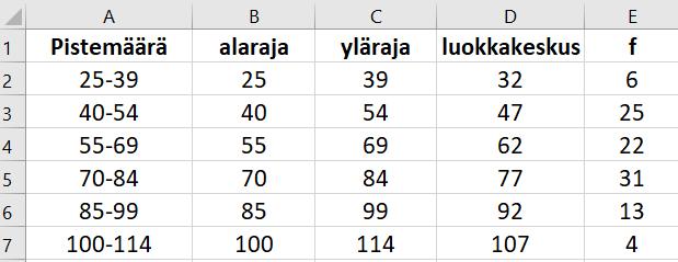 32. a) Käytetään ratkaisussa taulukkolaskentaohjelmaa tai laskinohjelmiston taulukkolaskentasovellusta. Aloitetaan laskemalla kunkin luokan luokkakeskus.