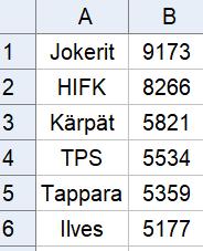 34. a) Kirjoitetaan katsojaluvut taulukkolaskentaohjelman tai laskinsovelluksen taulukkoon.