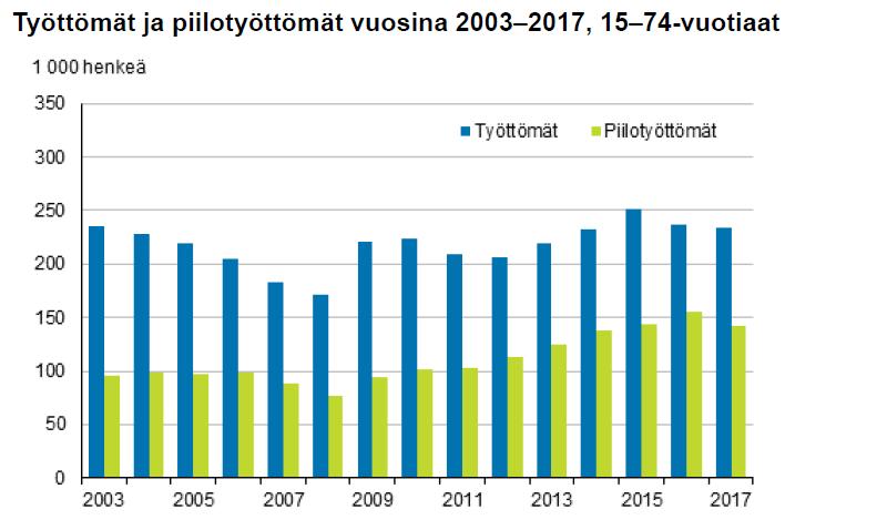 Työttömyys ei ole