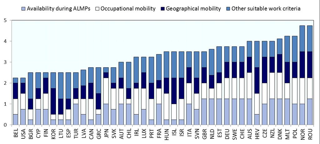 Työnhaun aktiivisuuden vaatimusten tiukkuus Suomi Islanti Ruotsi Tanska 1=vähiten tiukin 5=tiukin Norja Lähde: OECD http://www.