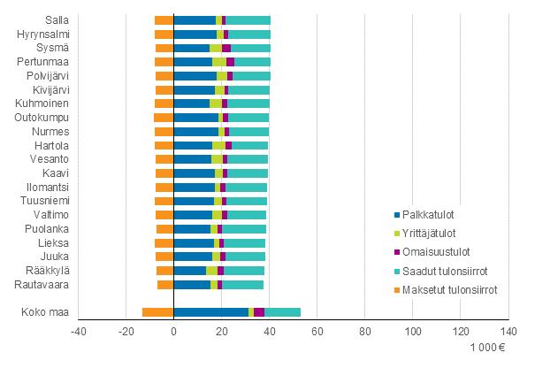 Pienituloisimmat asuntokunnat Itä-Suomessa Bruttotuloilla mitattuna Suomen pienituloisimmat asuntokunnat löytyvät Itä-Suomesta.