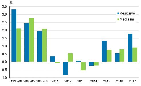 Pohjoisen Lapin alueilla palkka- ja yrittäjätulojen hyvää tulokehitystä selittänee pitkälti matkailuala ja sen kasvu.