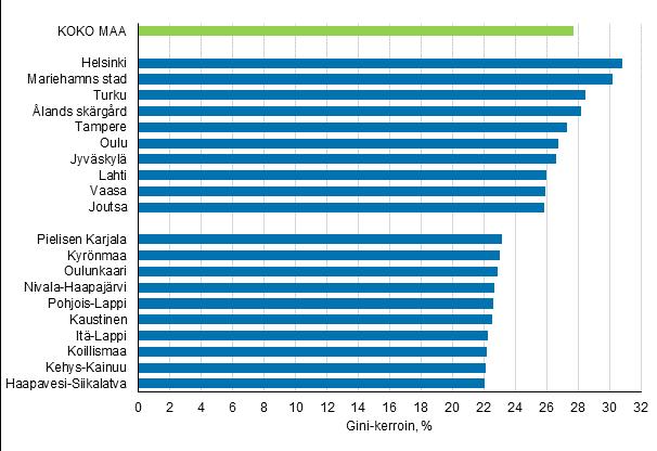 2. Tuloerot suuria hyvätuloisilla alueilla Helsingin seudulla maan suurimmat tuloerot Tulonjaon kokonaistilaston historian (1995-2017) aikana tuloerot ovat olleet suurimmillaan vuonna 2007, jolloin