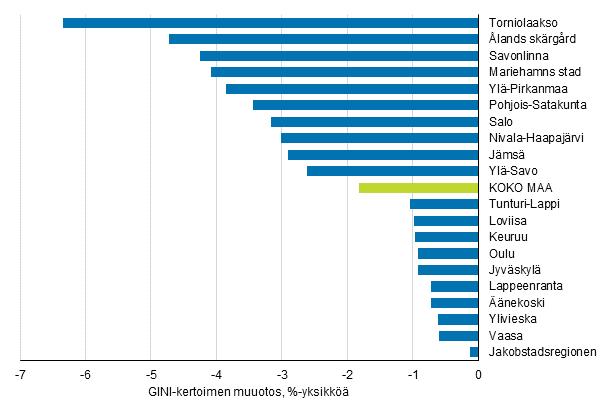 Kuviossa 3 kuvataan tuloerojen muutoksia eräissä seutukunnissa vuosien 2007 ja 2017 välillä. Tarkastelussa on mukana kymmenen suurimman ja pienimmän muutoksen seutukuntaa.