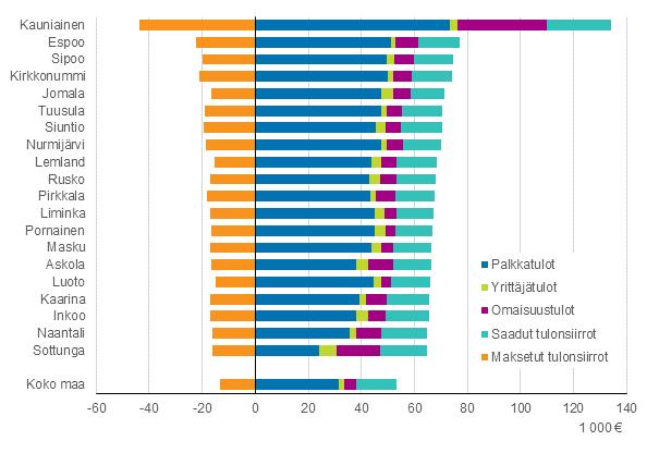 3. Kauniainen selvästi Suomen suurituloisin kunta Asuntokunnat saivat bruttotuloja keskimäärin 53 220 euron edestä vuonna 2017.