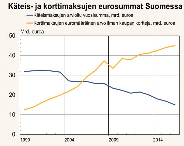 Kaavio 4. Käteis- ja korttimaksujen eurosummat Suomessa 1999 2016 (SP 2017, 3) Ihmisten osuus, jotka eivät juurikaan koskaan nosta käteistä on lähes kaksinkertaistunut vuodesta 2015.