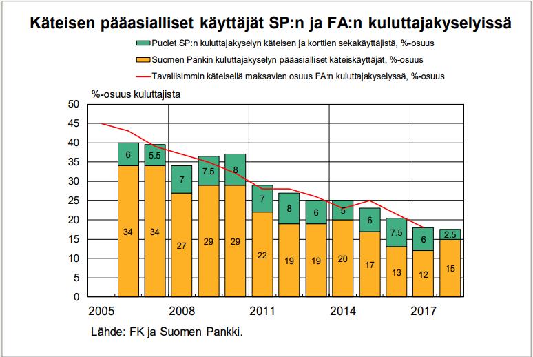 maksukorttia, laskua, mobiilimaksua tai vaikka digitaalisia bitcoineja. Suomalaiset ovat alkaneet hyödyntämään elektronista maksamista nopeutuvassa tahdissa.