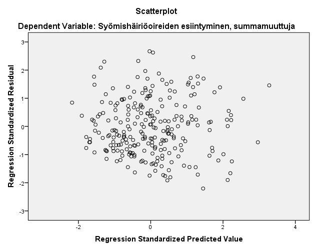 108 LIITE 5 Lineaarisen regressioanalyysin taustaoletusten tarkastelu