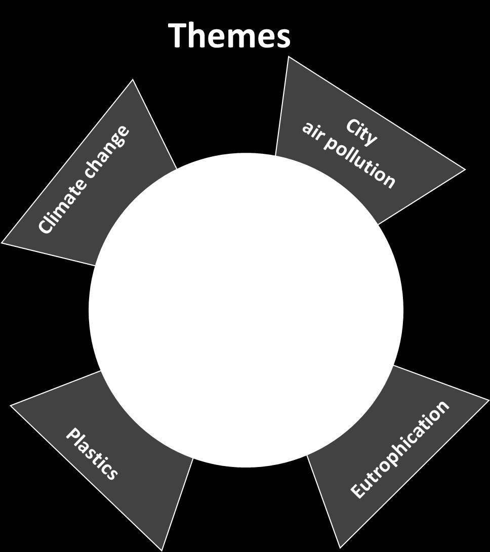 to study the environmental impacts 3rd stage (RED) to find out which measures can be employed by individuals, enterprises and governments to prevent or minimize the