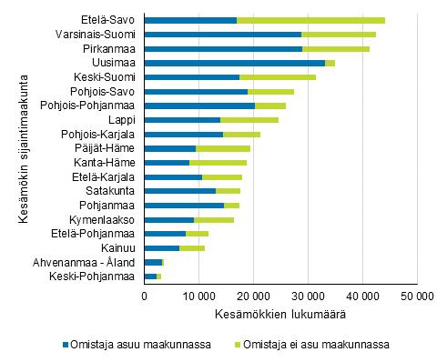 Henkilöomisteisten kesämökkien lukumäärät