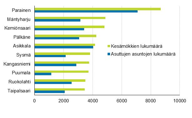 Kunnan mökkitiheyttä voidaan kuvata myös vertaamalla kesämökkien määrää vakinaisesti asuttujen asuntojen määrään.