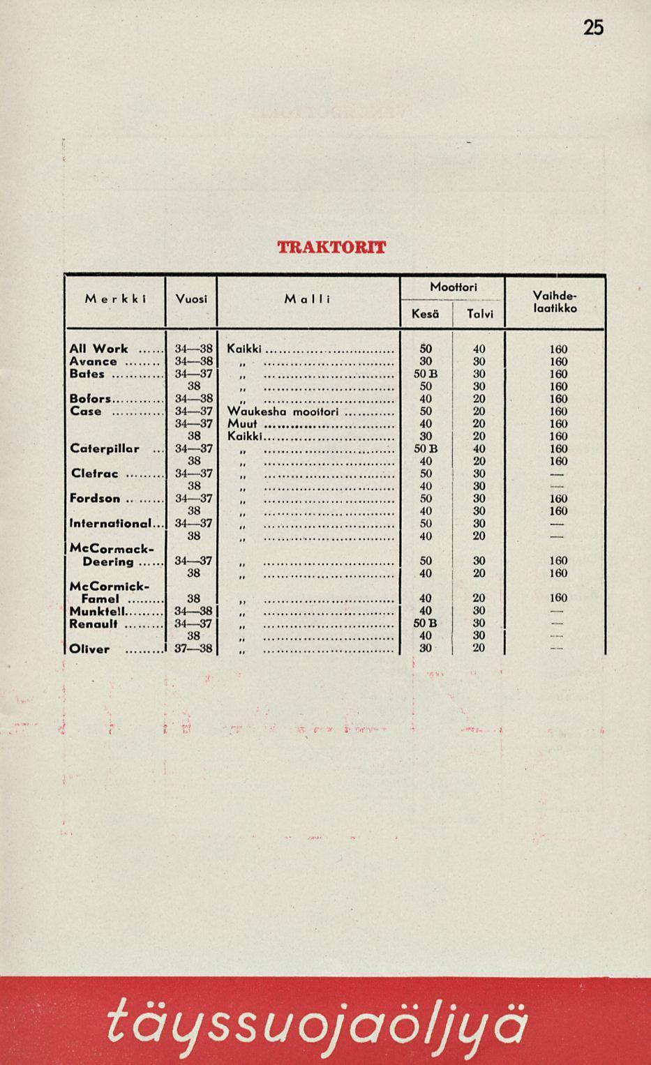 34 37 25 TRAKTORIT Moottori Merkki Vuosi Malli Valhde- Kt ii laatikko esa Talvi Ali VVork 34 38 Kaikki 50 40 160 Avance 34 38 30 30 160 Bates 34 37 508 30 160 38 50 30 160 Bofors 34 38 40 20 160 Case