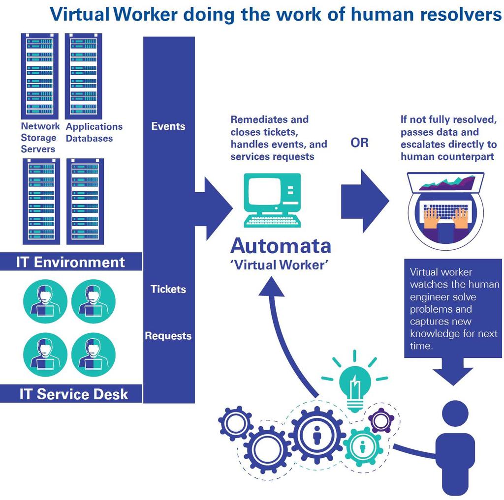 Enhanced process automation Additional capabilities, e.g. Natural Language processing Handle unstructured data (emails, some, different types of invoices,.
