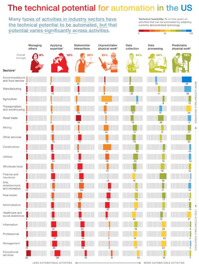 Automation potential 33% of all