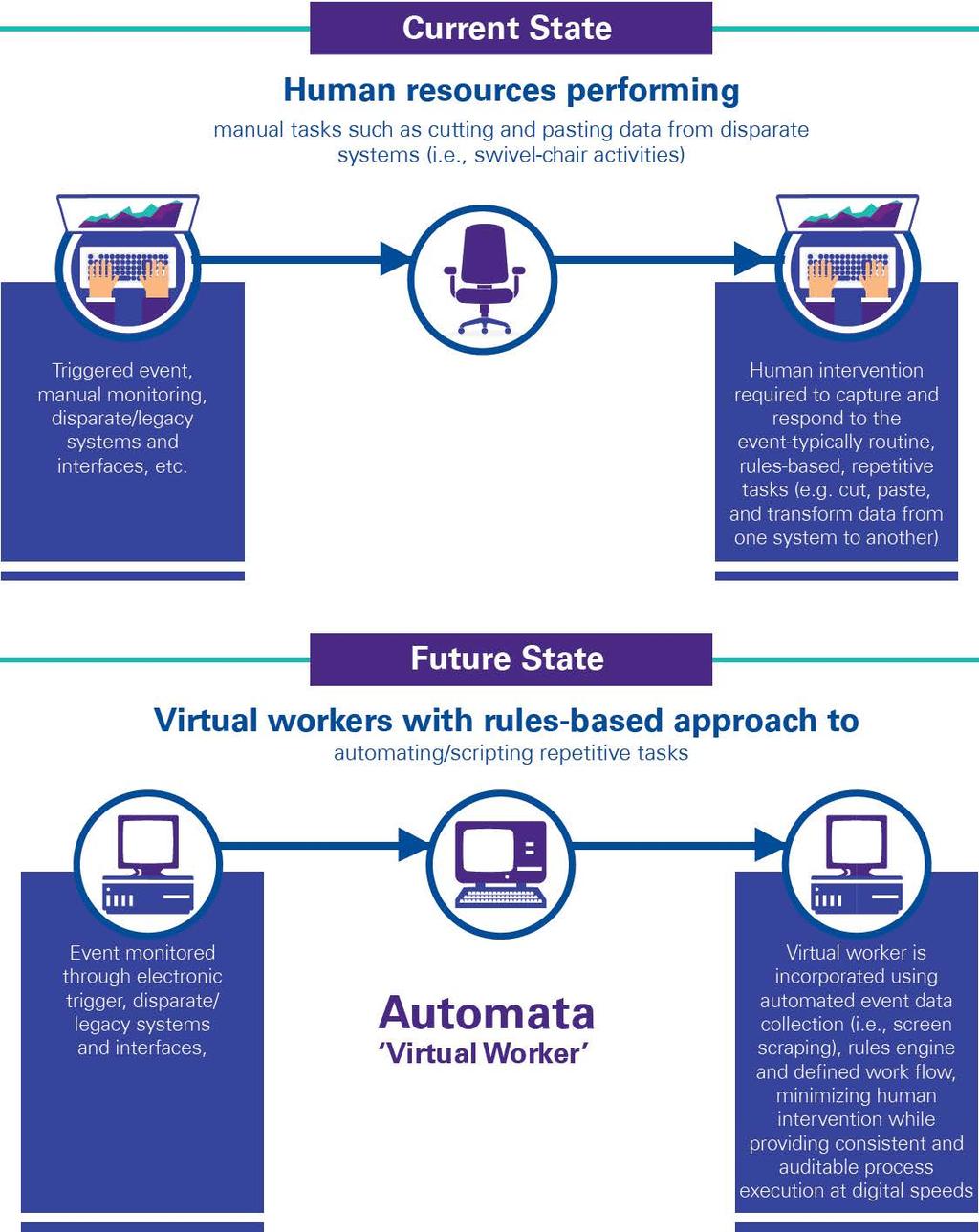 RPA (Robotic Process Automation) Rules based tasks - programming - Screen Scraping, UI API Human is replaced by a
