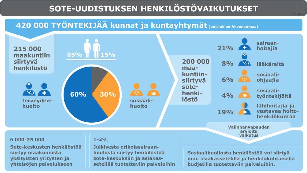Lakiehdotuksella on vaikutuksia myös henkilöstöön. Vaikka se luo sosiaali- ja terveysalan työmarkkinoille epävarmuutta, se myös vahvistaa kilpailua osaavasta työvoimasta.
