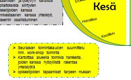 asiakastyöntekijöiden ja eri toimipaikkojen/toimijoiden kanssa Asumispalveluiden kanssa yhteistyön tiivistämistä ja hyvien toimintatapojen